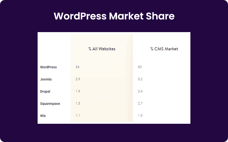 WordPress market Share 2019